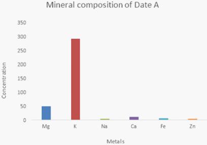 Proximate and Mineral Analysis of Phoenix Dactylifera (Dates) Collected from Iyana Iba and Agbara, South West Nigeria