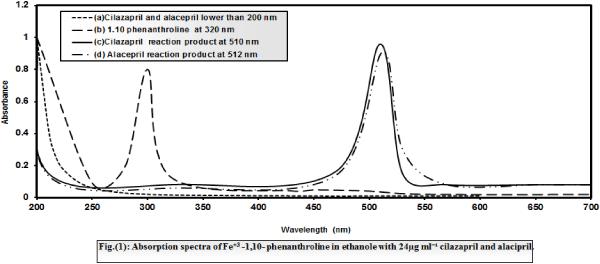 Quantitative Analysis of Cilazapril and Alacepril in Their Bulk and Pharmaceutical Dosage Form Using 1,10-Phenanthroline