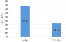 Low-Cost vs. Full-Service: A Financial Performance Comparison Between Indigo Airlines and Emirates in Financial Year 2025