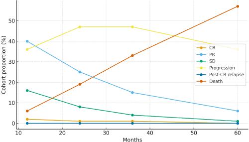 Continuous - Time Markov Modeling of Durvalumab Dynamics after Chemoradiotherapy in Stage III NSCLC (PACIFIC Era): Development, Validation, and Extrapolation