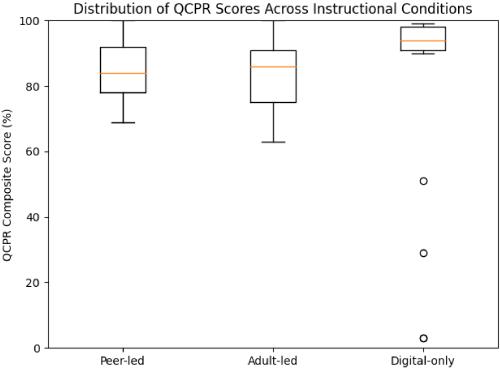 Instructor Presence Stabilizes Performance Distributions in Digitally Scaffolded CPR Training