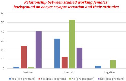 Call for Change in Women's Attitudes at Beni-Suef University Toward Postponing Pregnancy and Oocyte Cryopreservation