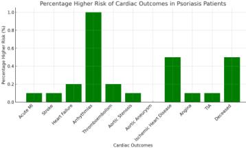 Increased Risk of Adverse Cardiovascular Outcome in Psoriasis: A Retrospective Analysis Using a Large Database