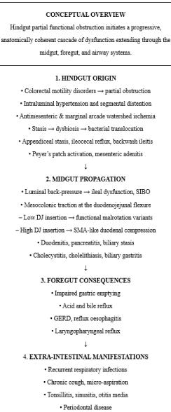 The “Ascending Cascade” of Colorectal Motility Disorders: A Narrative Review of Hindgut‑Driven Global Gut Dysfunction and Foregut–Airway Sequelae