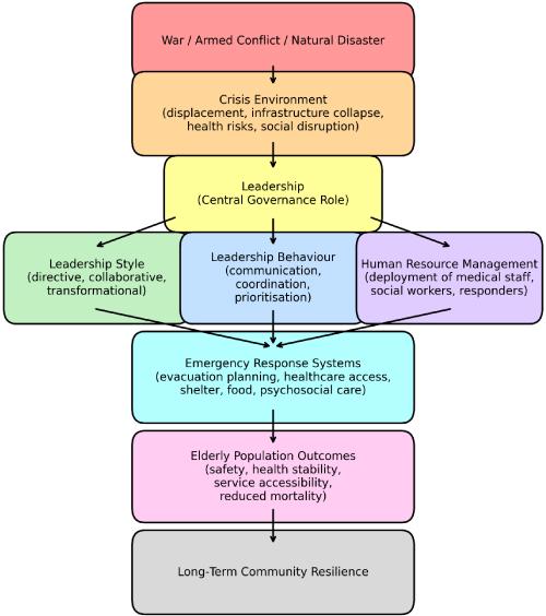 Crisis Leadership and the Protection of Elderly Populations: An Analysis of Humanitarian Governance in War, Conflict, and Natural Disasters