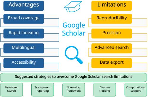 Can Google Scholar Serve as a Sufficient Source for Systematic Reviews? Reconsidering the Need for Multiple Database Searches