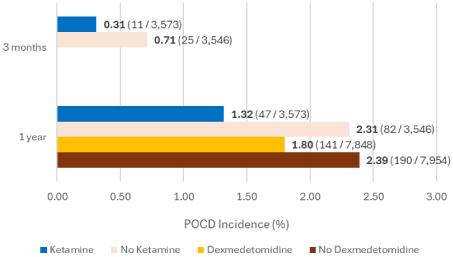 Cognitive Protection After Cataract Surgery: Examining Ketamine and Dexmedetomidine in the Elderly