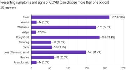 Knowledge and Awareness of Orbital Mucormycosis in Post COVID-19 Recovered Patients in India
