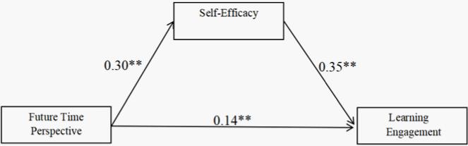 The Impact of Future Time Perspective on Learning Engagement: The Indirect Effect of Self-Efficacy