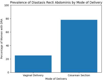 Prevalence Study of Diastasis Recti Abdominis Among Women Following Vaginal Delivery and Caesarean Section: A Comparative Cross-Sectional Study