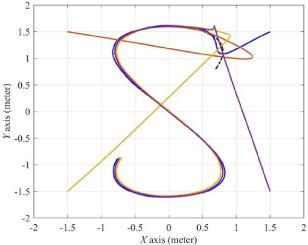 Optimal Control Design Results for Multiple Wheeled Mobile Robots