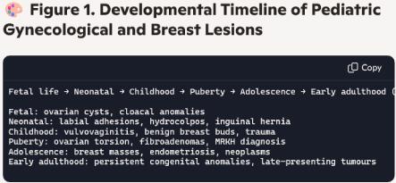 Pediatric Gynecological and Breast Surgical Lesions from Fetal Life to Early Adulthood: A Comprehensive Review